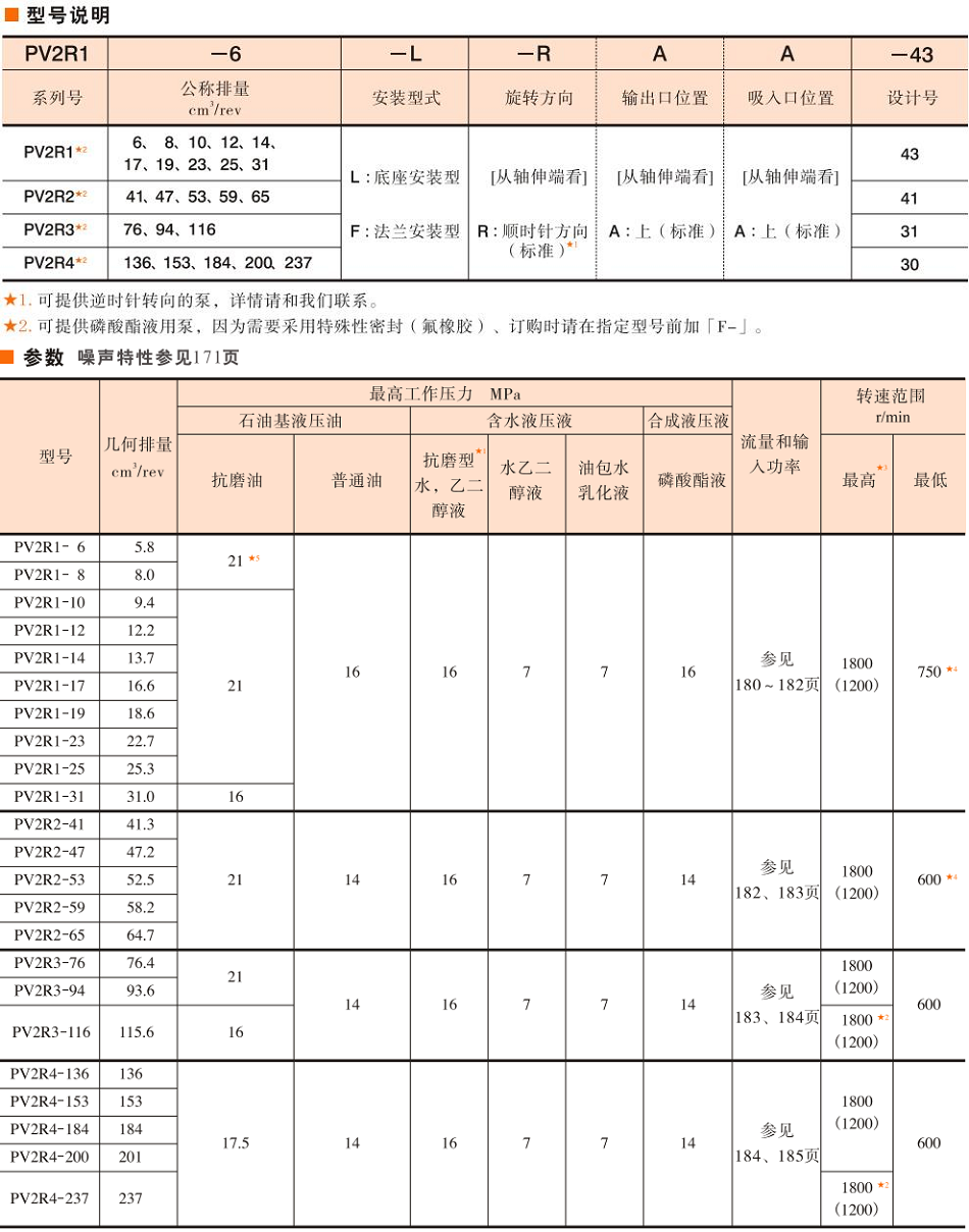 油研PV2R單泵型號(hào)說(shuō)明及參數(shù)