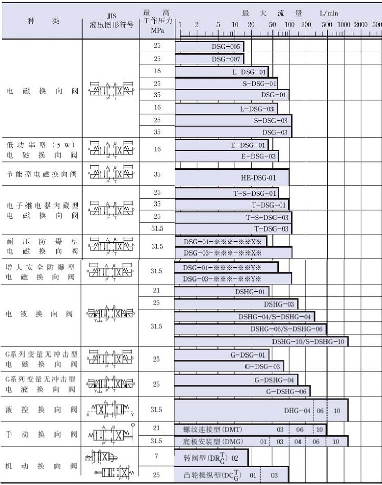 YUKEN油研方向控制閥型號(hào)及參數(shù)