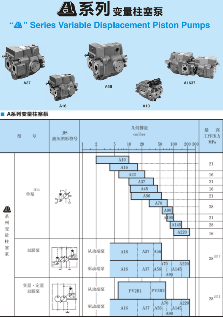 A系列<a href='http://oushibang.cn' target='_blank'><u>油研變量柱塞泵</u></a>參數(shù)